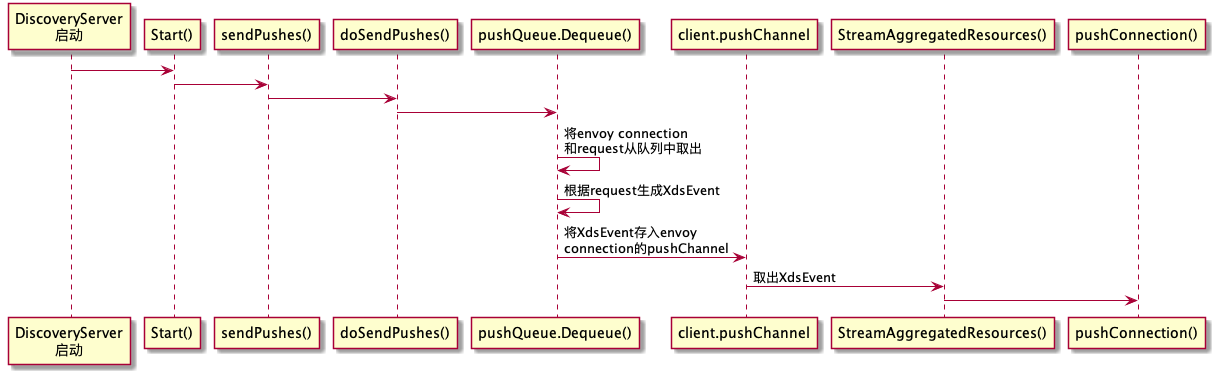 discoveryserver_sequence_2